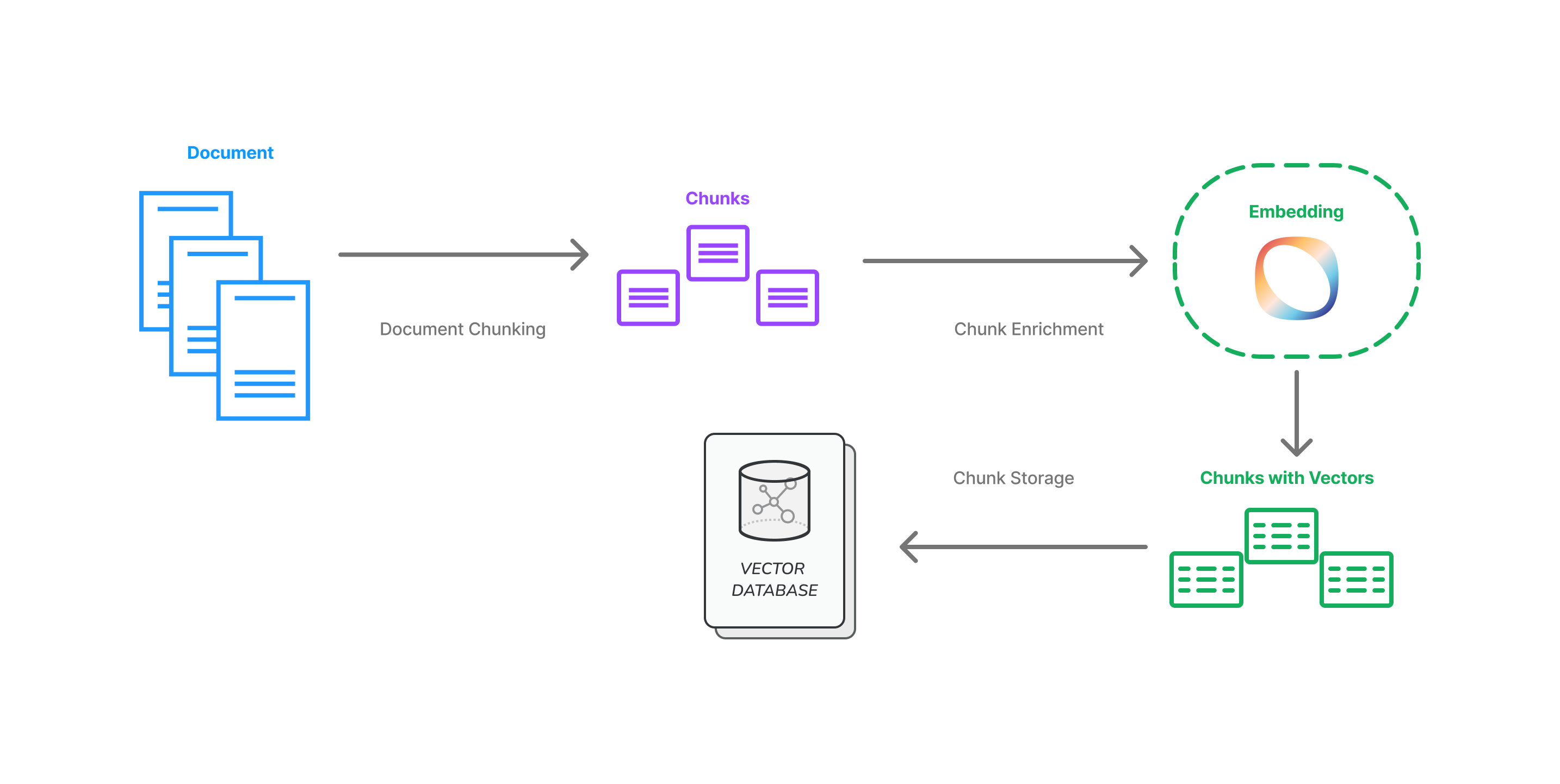 Document Processing