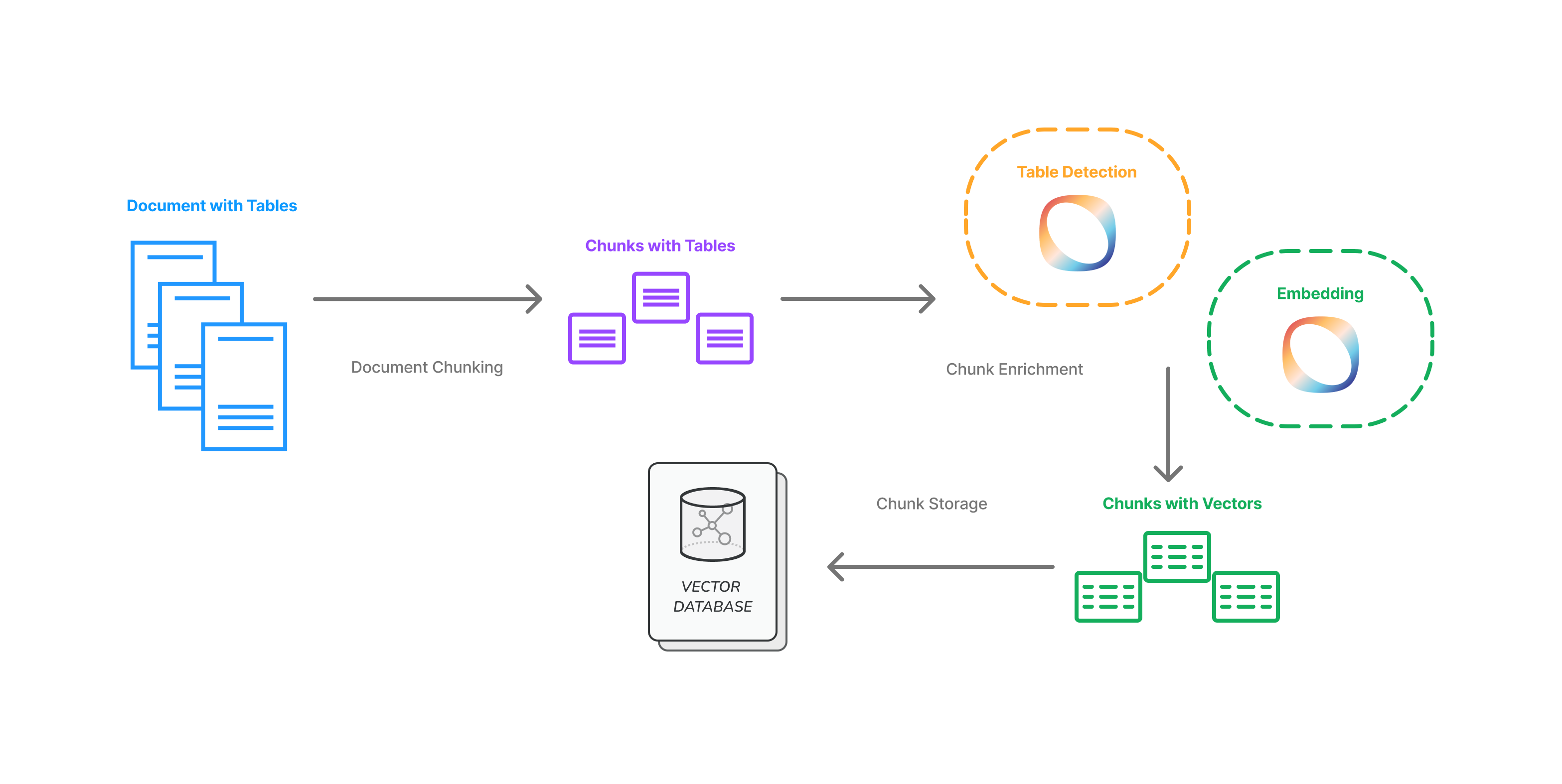 Document Processing Table