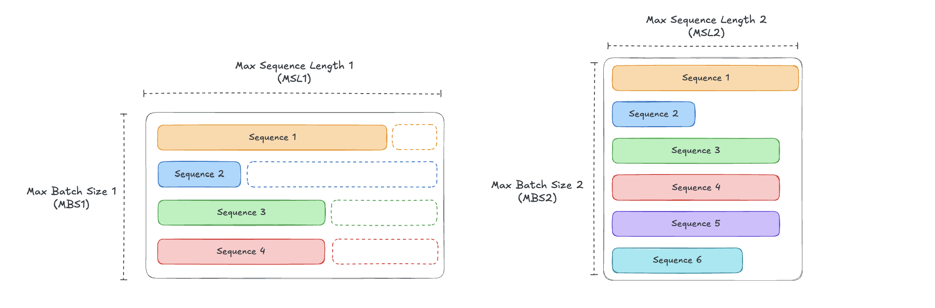 Inefficiency of allocating sequence and batch limits