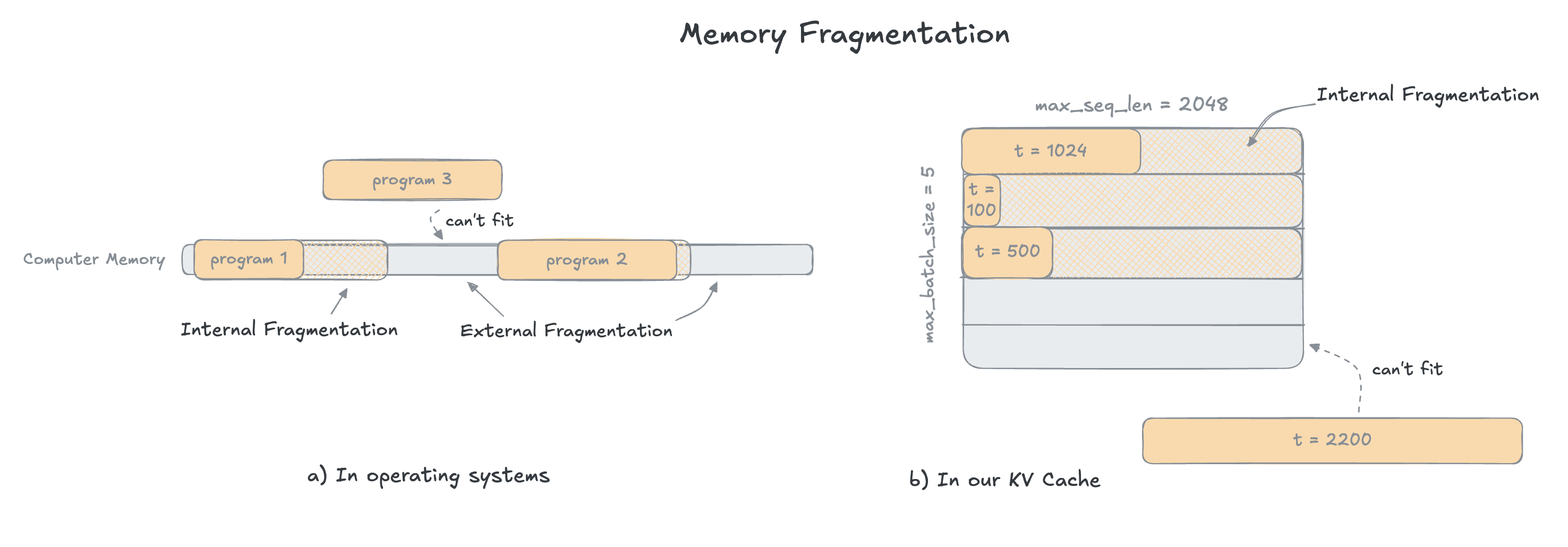 Memory fragmentation in operating systems and the KV Cache