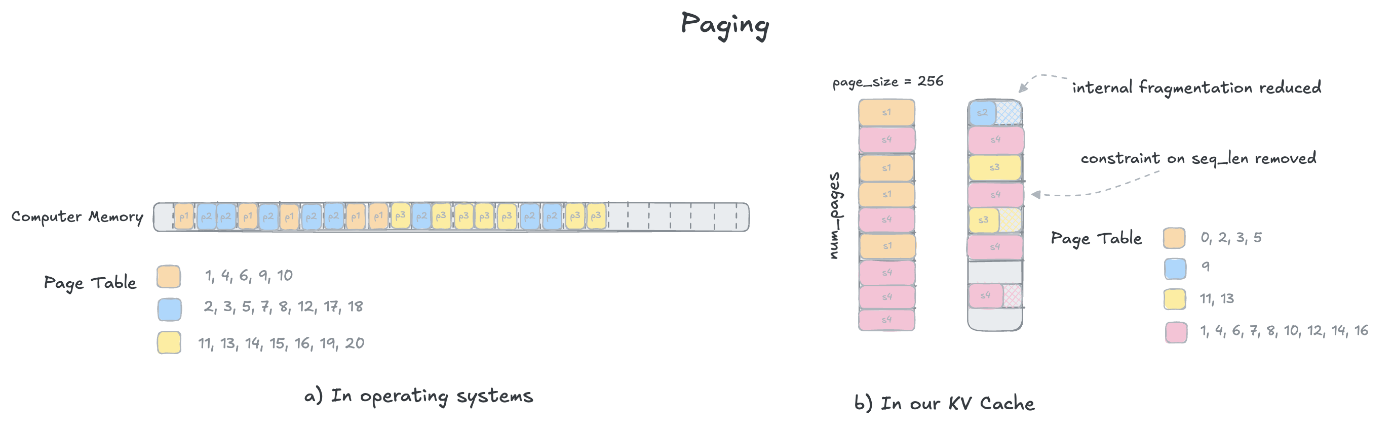 Paging in OSs and KV Cache using page tables