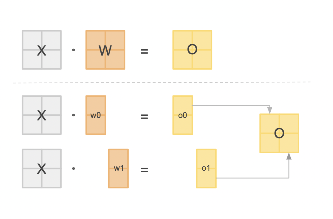 Matrix multiplication can be done in parts and then recombined
