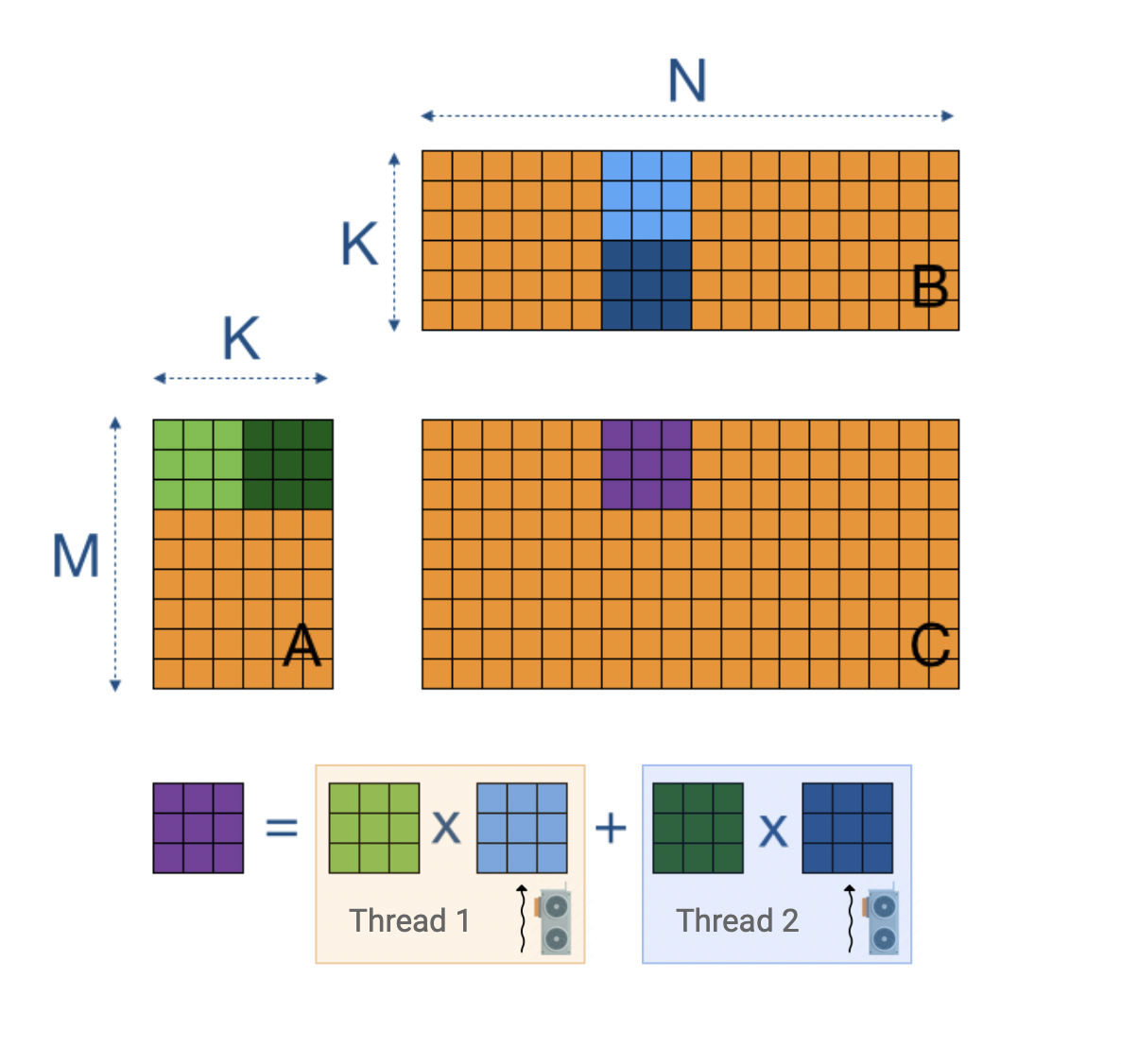 a diagram of matrix multiplication